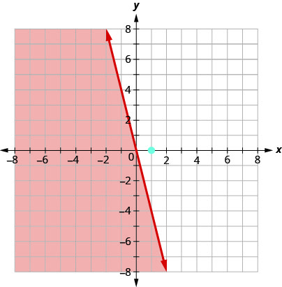 Le graphique montre le plan de coordonnées x y. Les axes x et y vont chacun de moins 10 à 10. La ligne y est égale à moins 4 x est tracée sous la forme d'une flèche continue s'étendant du haut à gauche vers le bas à droite. Le point (1, 0) est tracé, mais pas étiqueté. La région située à gauche de la ligne est ombrée.