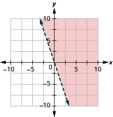 La gráfica muestra el plano de coordenadas x y. Los ejes x e y van cada uno de los negativos 10 a 10. La línea y es igual a 3 x negativo se traza como una flecha discontinua que se extiende desde la parte superior izquierda hacia la parte inferior derecha. La región a la derecha de la línea está sombreada.
