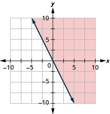 该图显示了 x y 坐标平面。 x 轴和 y 轴各从负 10 到 10 不等。 y 等于负 2 x 的直线绘制为从左上角向右下角延伸的实心箭头。 直线右边的区域有阴影。