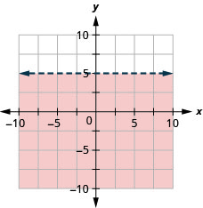 该图显示了 x y 坐标平面。 x 轴和 y 轴各从负 10 到 10 不等。 y 等于 5 的直线绘制为水平穿过平面的虚线箭头。 直线上方的区域有阴影。
