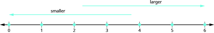 一条水平数字线，两端各有箭头，值为零到六，沿着图的底部延伸。 带有向左箭头的第二条水平线位于第一条水平线的上方，并从零延伸到三。 这条线被标记为 “较小”。 第三条带有向右箭头的水平线位于前两条水平线的上方，但从三到六延伸，标有 “更大”。