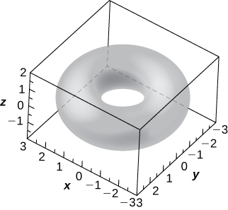 This figure is a surface inside of a box. It is a torus, a doughnut shape. The outside edges of the 3-dimensional box are scaled to represent the 3-dimensional coordinate system.