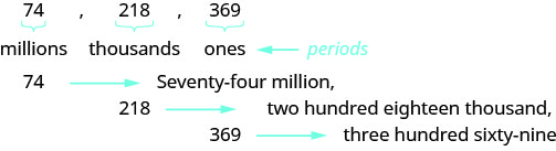 In this figure, the numbers 74, 218 and 369 are listed in a row, separated by commas. Each number has a curly bracket beneath it with the word “millions” written below the number 74, “thousands” written below the number 218, and “ones” written below the number 369. A left-facing arrow points at these three words, labeling them “periods”. One row down is the number “74”, a right-facing arrow and the words “Seventy-four million” followed by a comma. The next row below is the number “218”, a right-facing arrow and the words “two hundred eighteen thousand” followed by a comma. On the bottom row is the number “369”, a right-facing arrow and the words “three hundred sixty-nine”.