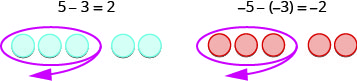 显示并标记了两幅图像。 第一张图片显示了五个蓝色计数器，其中三个用箭头圈出。 计数器上方是等式 “5 减去 3 等于 2”。 第二张图片显示了五个红色计数器，其中三个用箭头圈出。 计数器上方是等式 “负 5，负 3，等于负 2”。