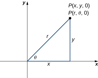 This figure is the first quadrant of the rectangular coordinate system. There is a point labeled “P = (x, y, 0) = (r, theta, 0).” There is a line segment from the origin to point P. This line segment is labeled “r.” The angle between the x-axis and the line segment r is labeled “theta.” There is also a vertical line segment labeled “y” from P to the x-axis. It forms a right triangle.