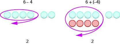Duas imagens são mostradas e rotuladas. A primeira imagem mostra quatro esferas cinza desenhadas ao lado de duas esferas cinza, onde as quatro são circuladas em vermelho, com uma seta vermelha indo para o canto inferior esquerdo. Esse desenho é rotulado acima como “6 menos 4” e abaixo como “2". A segunda imagem mostra quatro esferas cinza e quatro esferas vermelhas, desenhadas uma acima da outra e circuladas em vermelho, com uma seta vermelha indo para o canto inferior esquerdo e duas esferas cinza desenhadas ao lado das quatro esferas cinza. Esse desenho é rotulado acima como “6 mais, parêntese aberto, menos 4, parêntese fechado” e abaixo como “2".