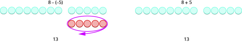 Esta figura é dividida verticalmente em duas metades. A parte esquerda da figura contém a expressão 8 menos menos 5, onde menos 5 está entre parênteses. A expressão fica acima de um grupo de 8 contadores azuis ao lado de um grupo de cinco contadores azuis em uma linha, com um espaço entre os dois grupos. Abaixo do grupo de cinco contadores azuis está um grupo de cinco contadores vermelhos, que estão circulados. O círculo tem uma seta apontando para o canto inferior esquerdo da imagem, simbolizando a subtração. Abaixo dos contadores está o número 13. A parte direita da figura contém a expressão 8 mais 5. A expressão fica acima de um grupo de 8 contadores azuis ao lado de um grupo de cinco contadores azuis em uma linha, com um espaço entre os dois grupos. Abaixo dos balcões está o número 13.