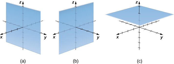 This figure has 3 images. The first image is a plane in the 3-dimensional coordinate system. It is parallel to the y z-plane where x = c. The second image is a plane in the 3-dimensional coordinate system. It is parallel to the x z-plane where y = c. the third image is a plane in the 3-dimensional coordinate system where z = c.