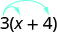 Nous avons l'expression 3 fois (x plus 4) avec deux flèches venant du 3. Une flèche pointe vers le x et l'autre pointe vers le 4.