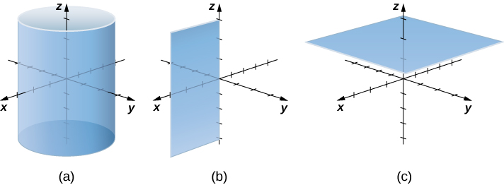 This figure has 3 images. The first image is a right circular cylinder in the 3-dimensional coordinate system. It has the z-axis in the middle. The second image is a plane in the 3-dimensional coordinate system. It is vertical with the z-axis on one edge. The third image is a plane in the 3-dimensional coordinate system where z = c.