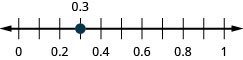 Esta figura é uma linha numérica que varia de 0 a 1 com marcas de escala para cada décimo de um inteiro. 0,3 é plotado.