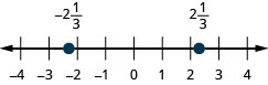 Esta figura é uma linha numérica que varia de menos 4 a 4 com marcas de verificação para cada número inteiro. Menos 2 e 1 terço e 2 e 1 terço são representados graficamente.