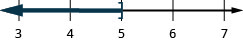 Esta figura é uma linha numérica que varia de 3 a 7 com marcas de verificação para cada número inteiro. A desigualdade d é menor ou igual a 5 é representada graficamente na linha numérica, com um colchete aberto em d igual a 5 e uma linha escura se estendendo à esquerda do colchete. A desigualdade também é escrita em notação de intervalo como parêntese, vírgula infinita negativa 5, colchete.