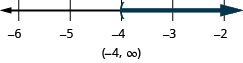 这个数字是一条从负 6 到负 3 的数字线，每个整数都有刻度线。 数字线上绘制了不等式 q 大于负 4，q 处的左括号等于负 4，一条黑线延伸到圆括号的右侧。 不等式也用间隔表示法写成圆括号、负 4 逗号无穷大、圆括号。