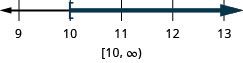 This figure is a number line ranging from 9 to 13 with tick marks for each integer. The inequality r is greater than or equal to 10 is graphed on the number line, with an open bracket at r equals 10, and a dark line extending to the right of the bracket. The inequality is also written in interval notation as bracket, 10 comma infinity, parenthesis.