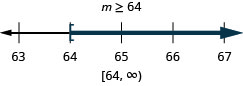 此图显示不等式 m 大于或等于 64。 在这个不等式之下是一条介于 63 到 67 之间的数字线，每个整数都有刻度线。 在数字线上绘制了大于或等于 64 的不等式 m，m 处的空括号等于 64，一条黑线延伸到括号的右侧。 不等式也用间隔符号写成方括号、64 逗号无穷大、圆括号。