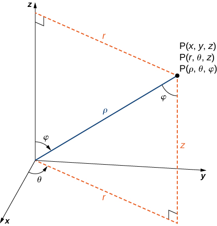 This figure is the first quadrant of the 3-dimensional coordinate system. It has a point labeled “(x, y, z) = (r, theta, z) = (rho, theta, phi).” There is a line segment from the origin to the point. It is labeled “rho.” The angle between this line segment and the z-axis is phi. There is a line segment in the x y-plane from the origin to the shadow of the point. This segment is labeled “r.” The angle between the x-axis and r is theta.The distance from r to the point is labeled “z.”