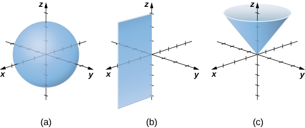 This figure has three images. The first image is a sphere centered in the 3-dimensional coordinate system. The second figure is a vertical plane with an edge on the z-axis in the 3-dimensional coordinate system. The third image is an elliptical cone with the center at the origin of the 3-dimensional coordinate system.
