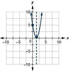 该图显示了在 x y 坐标平面上绘制的向上开口的抛物线。 飞机的 x 轴从 -5 到 5 延伸。 飞机的 y 轴从 -5 到 10 延伸。 顶点在点处（3 半，1 半）。 另一个点绘制在曲线上 (0, 5) 处。 图表上还有一条表示对称轴的垂直虚线。 直线在 x 处穿过顶点等于 3 半。