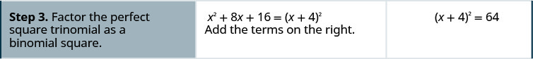 Step three is to factor the perfect square trinomial as a binomial square. The left side is the perfect square trinomial x squared plus eight x plus 16 which factors to the quantity x plus four squared. Adding on the right side 48 plus 16 is 64. The equation is now the quantity x plus four squared equals 64.