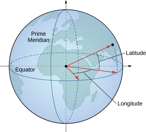 Esta figura es una imagen de la Tierra. Tiene el meridiano principal etiquetado, que es un círculo en la superficie que circunnavega la Tierra verticalmente a través de los polos. También se etiqueta el ecuador que es un círculo horizontal que circunnavega la Tierra. Tres vectores se extienden desde el centro de la Tierra. Dos de ellos se extienden hasta el ecuador e indican una medida de longitud. Dos de ellos se extienden a un círculo polar vertical e indican una medida de latitud.