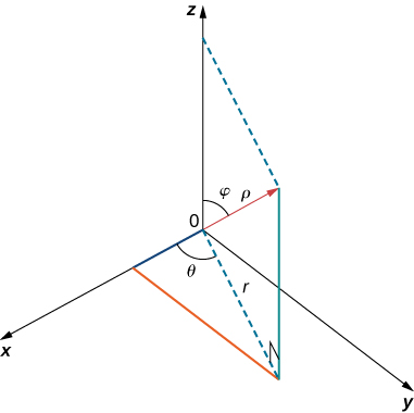 This figure is the first octant of the 3-dimensional coordinate system. There is a line segment from the origin upwards. It is labeled “rho.” The angle between this line segment and the z-axis is labeled “phi.” There is also a broken line from the origin to the shadow of the point. This line segment is in the x y-plane and is labeled “r.” The angle between r and the x-axis is labeled “theta.”