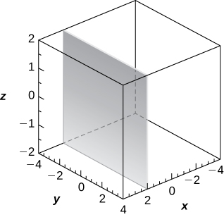 This figure is a vertical parallelogram where x = 2 and parallel to the y z-plane. It is inside of a box. The edges of the box represent the x, y, and z axes.