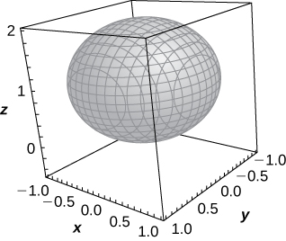 This figure is a sphere of radius 1 centered in a box. The center of the sphere is the point (0, 0, 1).