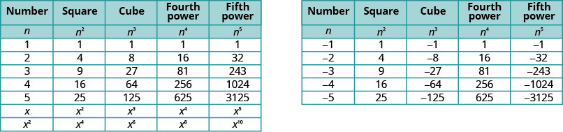 此图由两张表组成。 第一张表显示了将数字 1、2、3、4、5、x 和 x 的平方提高到第二、第三、第四和第五次幂的结果。 第二张表显示了将数字从负一到负五提高到第二、第三、第四和第五次幂的结果。 该表首先有五列九行。 第二个有五列七行。 两个表中的列都标有 “数字”、“正方形”、“立方体”、“第四次方”、“第五次方”、“无”、“数字”、“方块”、“第四次方” 和 “第五次方”。 在这两个表中，下一行都是：n，n 的平方，n 的立方体，n 到第四次方，n 到第五次方，没有，n，n 的平方，n 的立方体，n 到第四次方，n 到第五次方。 在第一张表中，1 的平方、1 的立方体、1 的第四次方和 1 的第五次方都显示为 1。 在下一行中，2 的平方为 4，2 的立方为 8，2 的第四次方为 16，2 的第五次方为 32。 在下一行中，3 的平方为 9，3 的立方为 27，3 的第四次方为 81，3 的第五次方为 243。 在下一行中，4 的平方为 16，4 的立方为 64，4 的第四次方为 246，4 的第五次方为 1024。 在下一行中，5 的平方为 25，5 的立方为 125，5 的第四次方为 625，5 的第五次方为 3125。 在下一行中，列出了 x 平方、x 立方体、x 到第四次方、x 到第五次方。 在下一行中，x 平方等于 x 到第四次方，x cubed squared 等于 x 到第五次方，x 的平方等于 x 到第四次方，x 的平方等于 x 到第 10 次方。 在第二张表中，负 1 平方为 1，负 1 立方为负 1，负 1 对第四次幂为 1，负 1 对第五次方为负 1。 在下一行中，负 2 的平方为 4，负 2 的立方为负 8，负 2 的第四次幂为 16，负的 2 对第五次方为负 32。 在下一行中，负 4 的平方为 16，负 4 的立方为负 64，负 4 的第四次幂为 256，负 4 的第五次方为负 1024。 在下一行中，负 5 平方为 25，负 5 立方为负 125，负 5 对第四次幂为 625，负 5 的第五次方为负 3125。