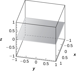 This figure is a parallelogram representing a plane. It is parallel to the x y-plane at z = 0. It is inside of a box. The edges of the box represent the x, y, and z axes.