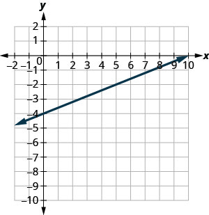 该图显示了 x y 坐标平面。 x 和 y 轴的范围从负 10 到 10。 一条线穿过点（负 10、负 8）、（0、负 4）和（10、0）。