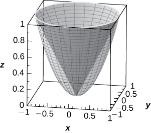 This figure is a paraboloid, vertical. It is inside of a box. The edges of the box represent the x, y, and z axes.