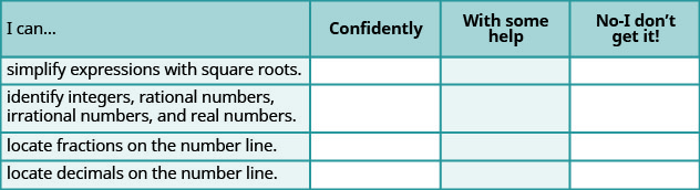 This is a table that has five rows and four columns. In the first row, which is a header row, the cells read from left to right “I can…,” “Confidently,” “With some help,” and “No-I don’t get it!” The first column below “I can…” reads “simplify expressions with square roots,” “identify integers, rational numbers, irrational numbers and real numbers,” locate fractions on the number line,” and “locate decimals on the number line.” The rest of the cells are blank
