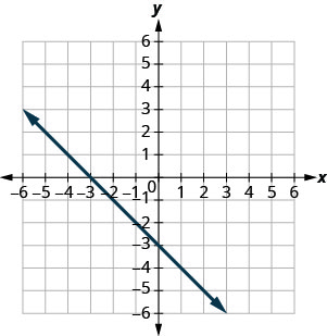La figure montre une ligne droite sur le plan de coordonnées x y. L'axe X du plan va de moins 10 à 10. L'axe y des plans va de moins 10 à 10. La ligne droite passe par les points (négatif 6, 3), (négatif 5, 2), (négatif 4, 1), (négatif 3, 0), (négatif 2, négatif 1), (négatif 1, négatif 2), (0, négatif 3), (1, négatif 4), (2, négatif 5), (3, négatif 6), (4, négatif 7), (5, négatif 8), et 6, négatif 9).