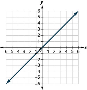 该图显示了 x y 坐标平面上的一条直线。 飞机的 x 轴从负 7 延伸到 7。 平面的 y 轴从负 7 延伸到 7。 直线穿过标绘点 (0, 0)。