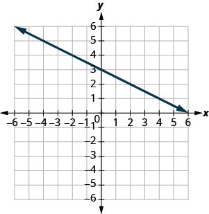 La figure montre une ligne droite sur le plan de coordonnées x y. L'axe X du plan va de moins 10 à 10. L'axe y des plans va de moins 10 à 10. La ligne droite passe par les points (négatif 10, 8), (négatif 8, 7), (négatif 6, 6), (négatif 4, 5), (négatif 2, 4), (0, 3), (2, 2), (4, 1), (6, 0), (8, négatif 1) et (10, négatif 2).