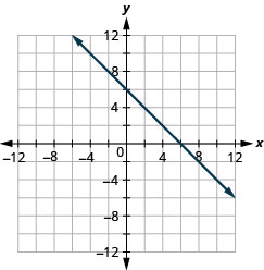 La figure montre une ligne droite tracée sur le plan de coordonnées x. L'axe X du plan va de moins 12 à 12. L'axe Y du plan va de moins 12 à 12. La ligne droite passe par les points (négatif 4, 10), (négatif 3, 9), (négatif 2, 8), (négatif 1, 7), (0, 6), (1, 5), (2, 4), (3, 3), (4, 2), (5, 1), (6, 0), (7, négatif 1), (8, négatif 2), (9, négatif) 3) et (10, négatif 4).
