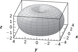 This figure is a torus. It is inside of a box. The edges of the box represent the x, y, and z axes.