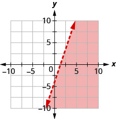يوضِّح الرسم البياني المستوى الإحداثي x y. يمتد كل من المحاور x و y من سالب 10 إلى 10. يتم رسم الخط y يساوي 3x ناقص 4 كخط متقطع يمتد من أسفل اليسار باتجاه أعلى اليمين. المنطقة الموجودة على يمين الخط مظللة.