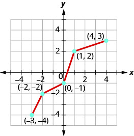 该图显示了一条从（负 3，负 4）到（负 2，负 2），然后到（0，负 1），然后到（1，2），然后到（4、3）的直线。 该图显示了一条从（负 3、4）到（0、3）的直线，然后是（1、2），然后是（4、1）。