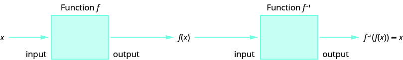 此图将 x 显示为方框的输入，表示为函数 f，x 的 f 表示为方框的输出。 然后，f of x 是一个方框的输入，表示为函数 f 上标负 1，f 的上标负 1 of x 等于 x 作为方框的输出。