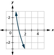 此图显示了一条穿过点（4 比 5、1）、（1、0）和（5 比 4，负 1）的对数线。