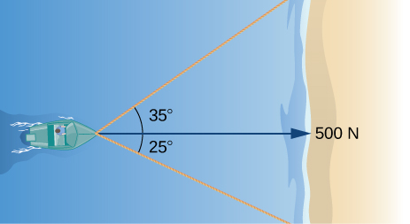 This figure is overtop of a boat. From the front of the boat is a horizontal vector. It is labeled “500 N.” There are two other line segments from the boat. The first one forms an angle with the horizontal vector of 35 degrees above the vector. The second line segment forms an angle of 25 degrees below the vector.