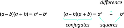 The figure shows the result of multiplying a binomial with its conjugate. The formula is a plus b times a minus b equals a squared minus b squared. The equation is written out again with labels. The product a plus b times a minus b is labeled conjugates. The result a squared minus b squared is labeled difference of squares.