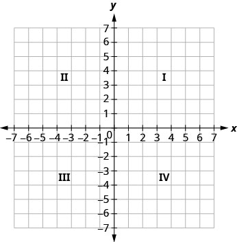 此图显示了一个方形网格。 中间的水平数字线标记为 x。中间的垂直数字线标记为 y。数字线在零处相交，一起将方形网格分成 4 个大小相等的小方块。 右上角的方块标有 I。左上角的方块标有 II。 左下角的方块标有 III。 右下角的正方形标有 IV。