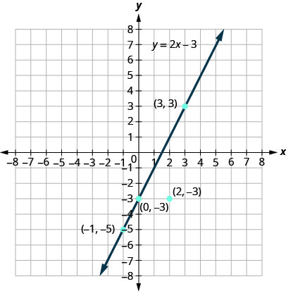 此图显示了线性方程 y 加 2 x 减 3 的图形以及在 x y 坐标平面上绘制的一些点的图形。 x 和 y 轴的范围从负 10 到 10。 这条线的两端都有箭头，穿过点（负 1、负 5）、（0、负 3）和（3、3）。 点（2，负 3）也已绘制，但不在直线上。