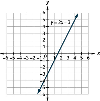 此图显示了在 x y 坐标平面上绘制的一条直线。 x 和 y 轴的范围从负 10 到 10。 这条线的两端都有箭头，穿过点（负 3、负 9）、（负 2、负 7）、（负 1、负 5）、（0、负 3）、（1、负 1）、（3、3）、（4、5）、（5、7）和（6、9）。 这条线被标记为 y 加 2 x 减 3。
