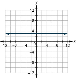 该图显示了 x y 坐标平面上的一条水平直线的图形。 x 和 y 轴的长度从负 12 到 12。 直线穿过点（负 3、3）、（负 2、3）、（负 1、3）、（0、3）、（1、3）、（2、3）和（3、3）。