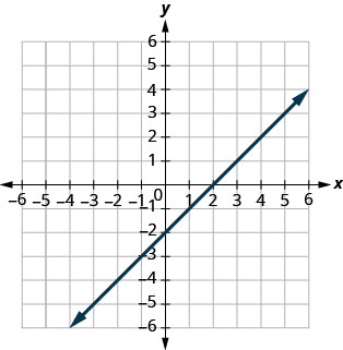 此图 a 显示了在 x y 坐标平面上绘制的一条直线。 x 和 y 轴的长度从负 10 到 10。 这条线穿过点（负 6、负 8）、（负 4、负 6）、（负 2、负 4）、（0、负 2）、（4、2）、（6、4）、（8、6）。