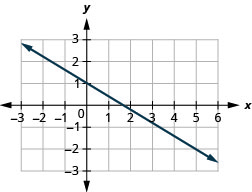 此图显示了 x y 坐标平面上的一条直线的图形。 x 轴从负 3 延伸到 6。 y 轴从负 3 延伸到 2。 直线穿过点 (0, 1) 和 (5, 负 2)。